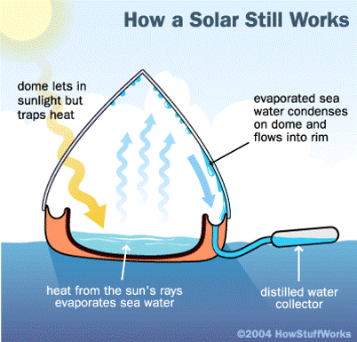 The solar powered still is a cheap way to provide clean water in poor areas of the world. They can also be used to provide emergency clean water in remote places including the sea.